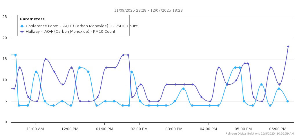 Polygon - PM10 Levels AFTER Sampling - Data Center.jpg
