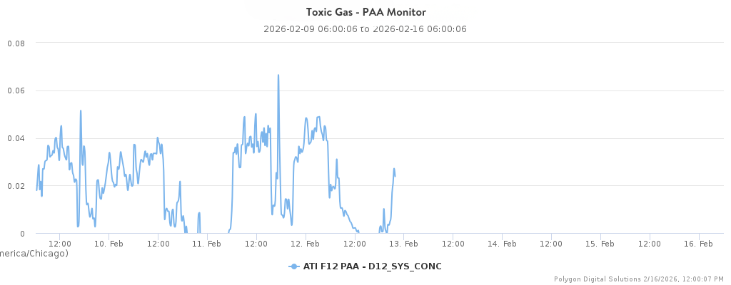 Toxic Gas - PAA Monitor.png