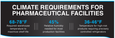 The Necessity of Climate Control for Pharmaceutical Labs [Infographic]