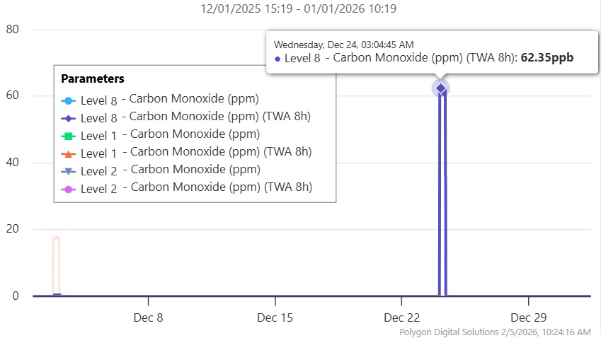 Polygon CO Monitoring - 2 Spikes Dec 2025.jpg