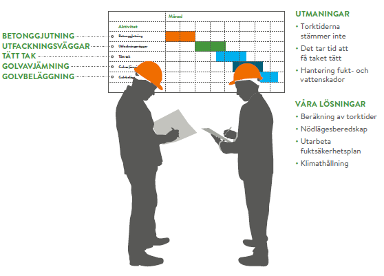 Ganttschema över byggproduktion för platschefer Förenklat Ganttschema med tidplan