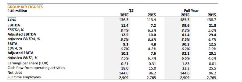 Group key figures 2016
