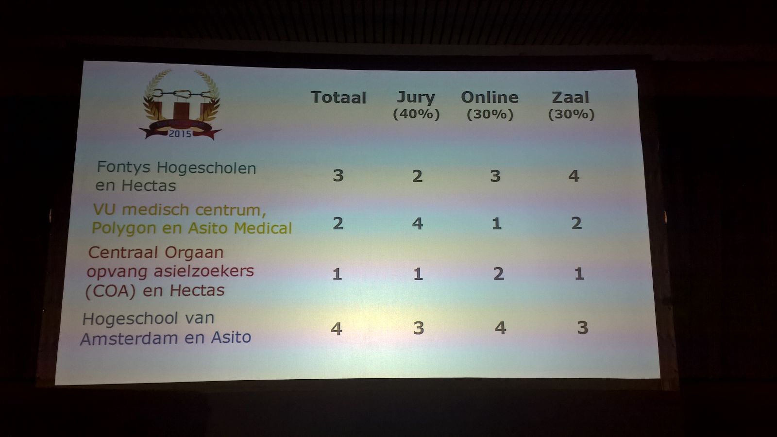 Uitslag Best Practice Award