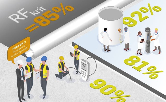 Förbättrade mätmetoder och mättekniker möjliggör ett betongbyggande med lägre koldioxidbelastning.